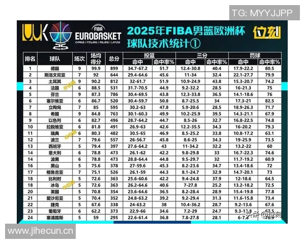 三球短暂出战15分钟高效表现三分球命中率50贡献11分2篮板3助攻